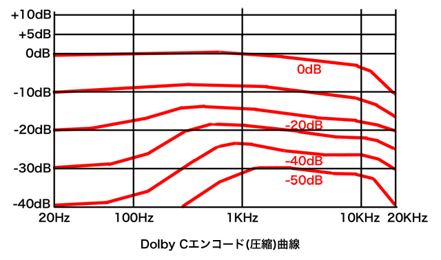 カセットテープにおけるノイズリダクション: とあるDTMerの備忘録