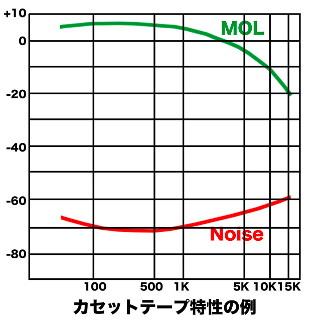 カセットテープにおけるノイズリダクション: とあるDTMerの備忘録